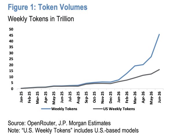 海外研选 | 小摩:Token用量、GPU租赁和DRAM价格...